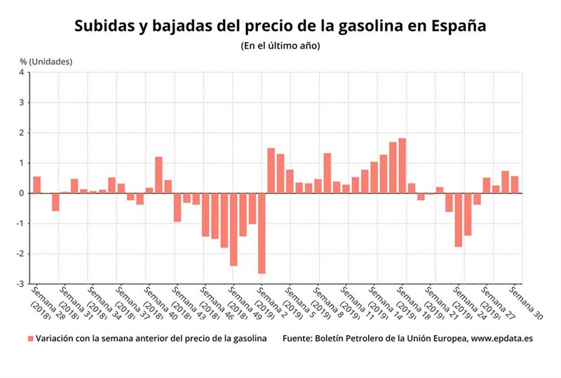 Epdata Evoluci N Del Precio De La Gasolina Y Gas Leo En Gr Ficos