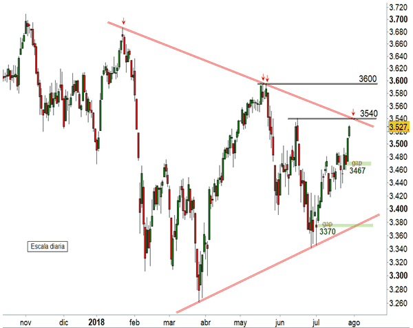 El Eurostoxx Alcanza El Paso De La Directriz Bajista Desde Enero