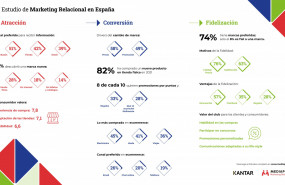 1648133363 iv estudio de marketing relacional infograf a 