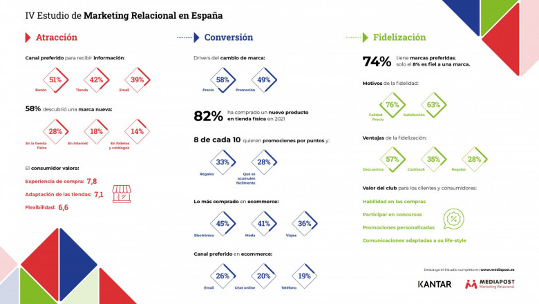 1648133363 iv estudio de marketing relacional infograf a 