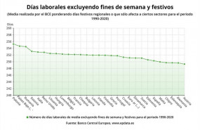 ep dias laborales excluyendo fines de semana y festivos para paises de la eurozona media realizada