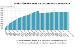 ep evolucion de casos de coronavirus en galicia hasta el 21 de mayo de 2020 segun datos del