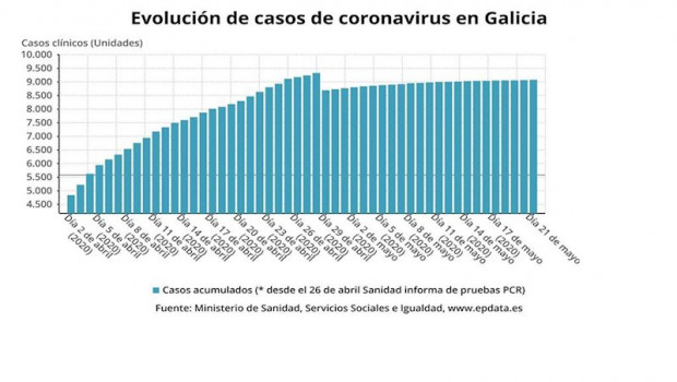 ep evolucion de casos de coronavirus en galicia hasta el 21 de mayo de 2020 segun datos del