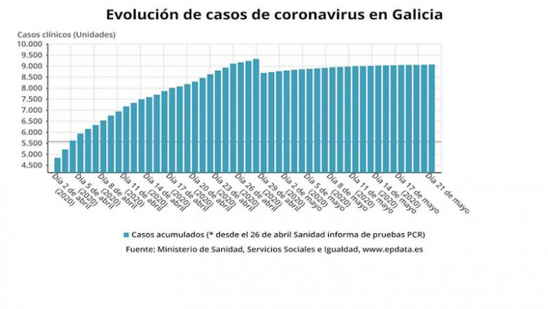 ep evolucion de casos de coronavirus en galicia hasta el 21 de mayo de 2020 segun datos del ep evolucion de casos de coronavirus en galicia hasta el 21 de mayo de 2020 segun datos del