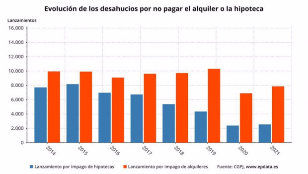 ep evolucion de desahucios por impago de alquiler y la hipoteca en espana