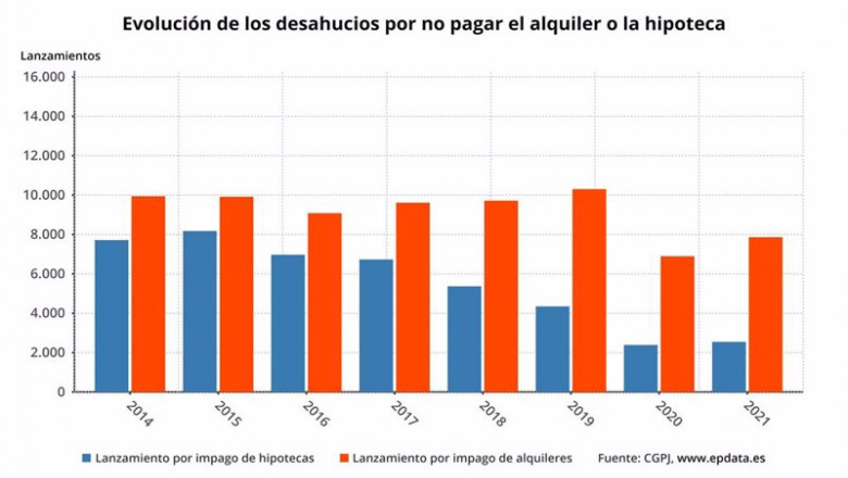 ep evolucion de desahucios por impago de alquiler y la hipoteca en espana