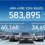 ep gwm roza las 585900 unidades en el primer semestre a nivel mundial tras aumentar un 25 sus ventas