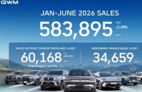 ep gwm roza las 585900 unidades en el primer semestre a nivel mundial tras aumentar un 25 sus ventas