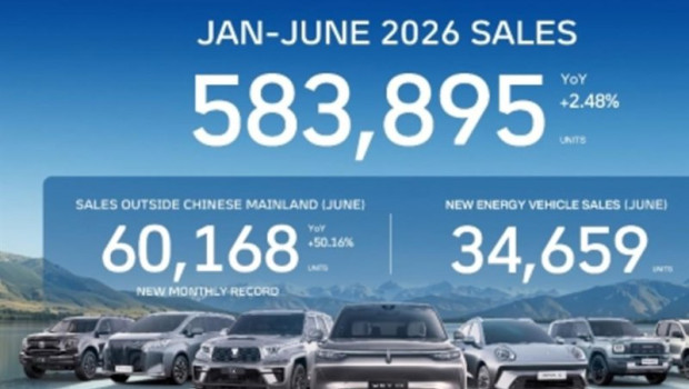 ep gwm roza las 585900 unidades en el primer semestre a nivel mundial tras aumentar un 25 sus ventas