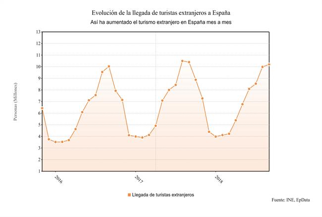 ep llegadaturistas extranjeros agosto 2018