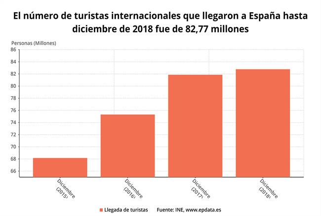 ep llegadaturistasespana 2018 ine