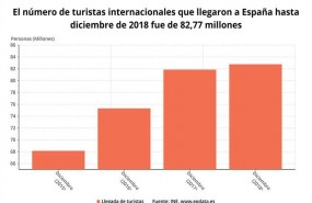ep llegadaturistasespana 2018 ine