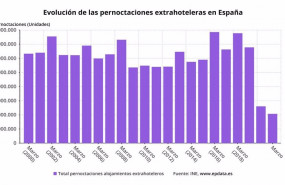 ep numero de pernoctaciones extrahoteleras registradas en marzo de 2021 en meses comparables ine