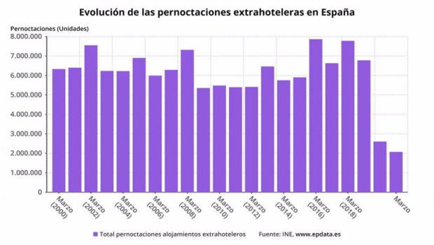 ep numero de pernoctaciones extrahoteleras registradas en marzo de 2021 en meses comparables ine