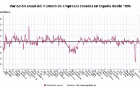 ep variacion anual del numero de empresas creadas en espana desde 1996 hasta enero de 2021 ine