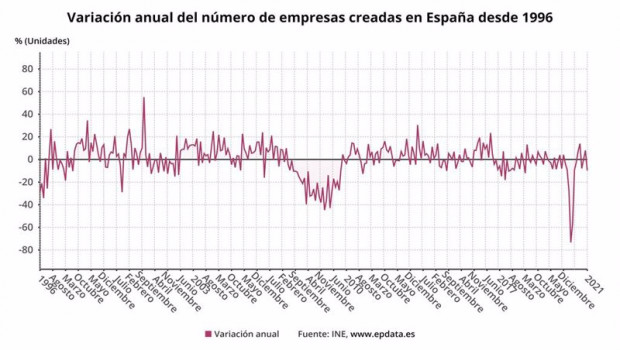 ep variacion anual del numero de empresas creadas en espana desde 1996 hasta enero de 2021 ine