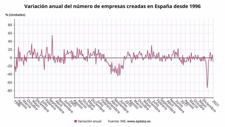 ep variacion anual del numero de empresas creadas en espana desde 1996 hasta enero de 2021 ine ep variacion anual del numero de empresas creadas en espana desde 1996 hasta enero de 2021 ine