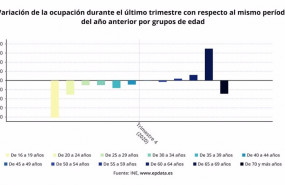 ep variacion de la ocupacion durante el ultimo trimestre con respecto al mismo periodo del ano