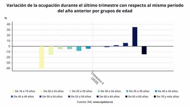 ep variacion de la ocupacion durante el ultimo trimestre con respecto al mismo periodo del ano