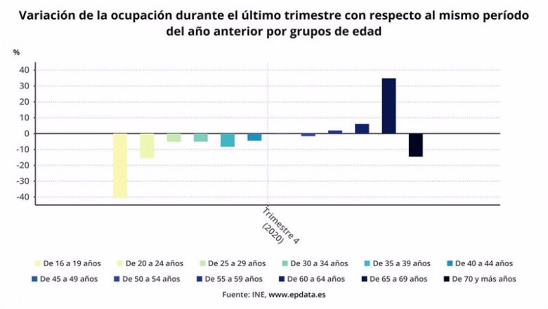 ep variacion de la ocupacion durante el ultimo trimestre con respecto al mismo periodo del ano