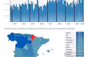 ep archivo   grafico con cifras de hipotecas en espana