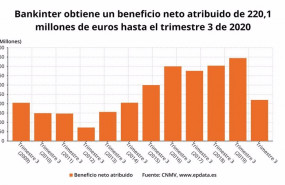 ep beneficio neto atribuido de bankinter hasta el tercer trimestre de 2020 cnmv