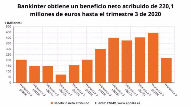 ep beneficio neto atribuido de bankinter hasta el tercer trimestre de 2020 cnmv