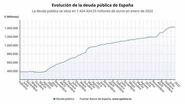 ep evolucion de la deuda publica en espana hasta enero de 2022