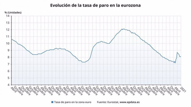 ep evolucion de la tasa de paro en la eurozona hasta enero de 2021 eurostat