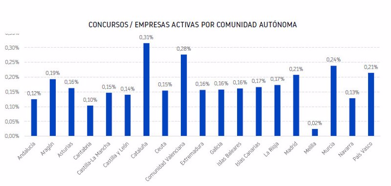 ep los procedimientos concursales crecen un 14 en espana hasta los 7373 en 2023 segun informa db ep los procedimientos concursales crecen un 14 en espana hasta los 7373 en 2023 segun informa db