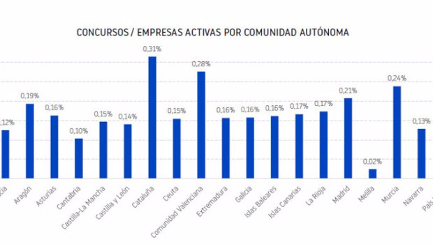 ep los procedimientos concursales crecen un 14 en espana hasta los 7373 en 2023 segun informa db