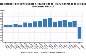 ep los resultados de copa airlines hasta septiembre en graficos