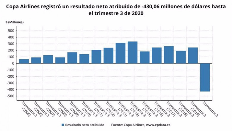 ep los resultados de copa airlines hasta septiembre en graficos