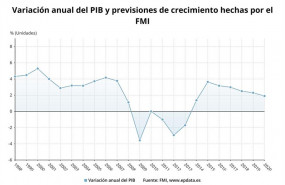 ep previsionesfmila economia espanola julio 2019 fmi