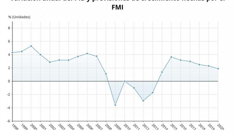 Previsiones del FMI sobre la economía española, julio 2019 (FMI) | EPDATA ep previsionesfmila economia espanola julio 2019 fmi