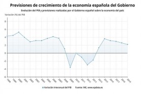 ep previsionpib2019gobierno 10enero2019