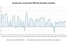 ep variacion anual del pib de estados unidos hasta 2019