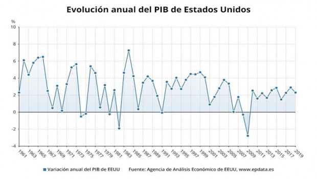 ep variacion anual del pib de estados unidos hasta 2019