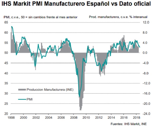pmi julio