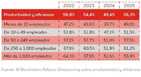 tabla productividad y eficiencia