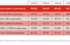 tabla productividad y eficiencia