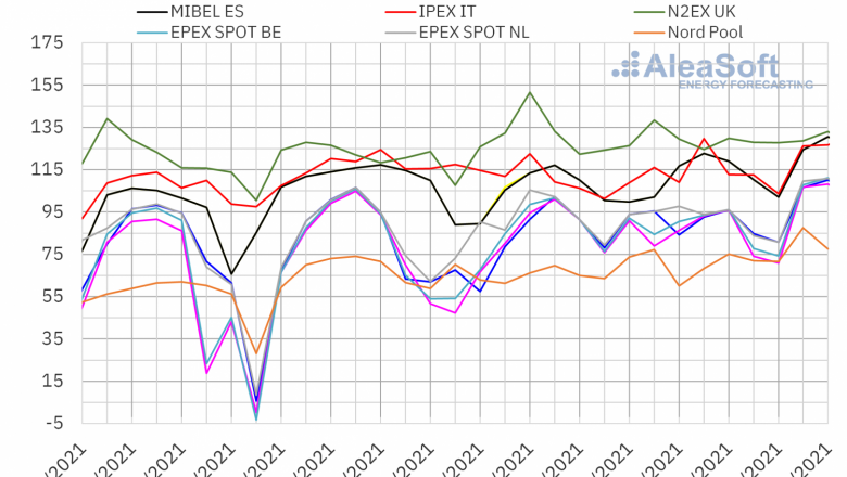 1630330250 20210830 aleasoft precios mercados europeos electricidad 