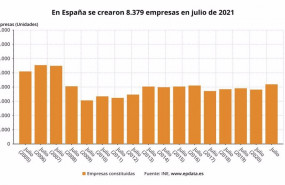 ep creacion de sociedades en julio