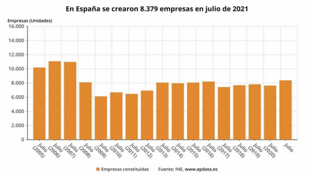 ep creacion de sociedades en julio