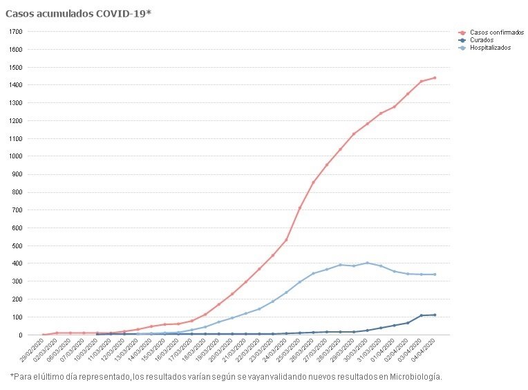 Datos del coronavirus en Cantabria | CONSEJERÍA DE SANIDAD ep datos del coronavirus en cantabria