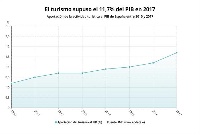 Evolución de la aportación del turismo al PIB | EPDATA ep evolucionla aportacionturismopib