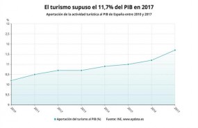 ep evolucionla aportacionturismopib