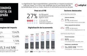 ep la economia digitalizada alcanzo en 2025 el 27 del producto interior bruto pib espanol con un