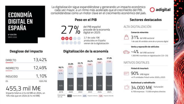 ep la economia digitalizada alcanzo en 2025 el 27 del producto interior bruto pib espanol con un ep la economia digitalizada alcanzo en 2025 el 27 del producto interior bruto pib espanol con un