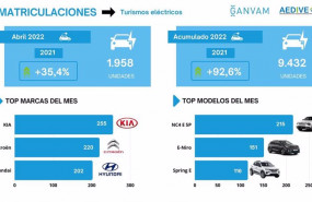 ep matriculaciones de vehiculos electrificados